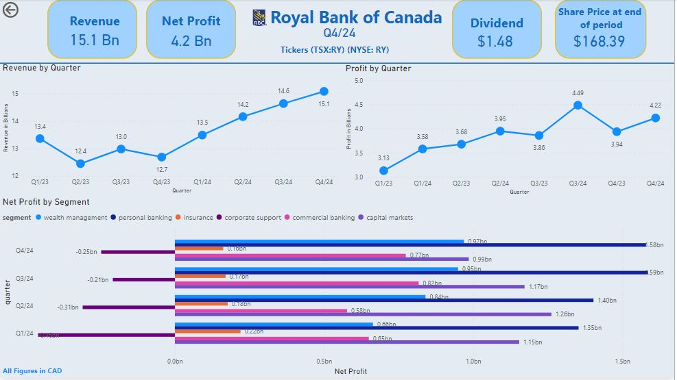 RBC Quarterly Revenue and Net Profit